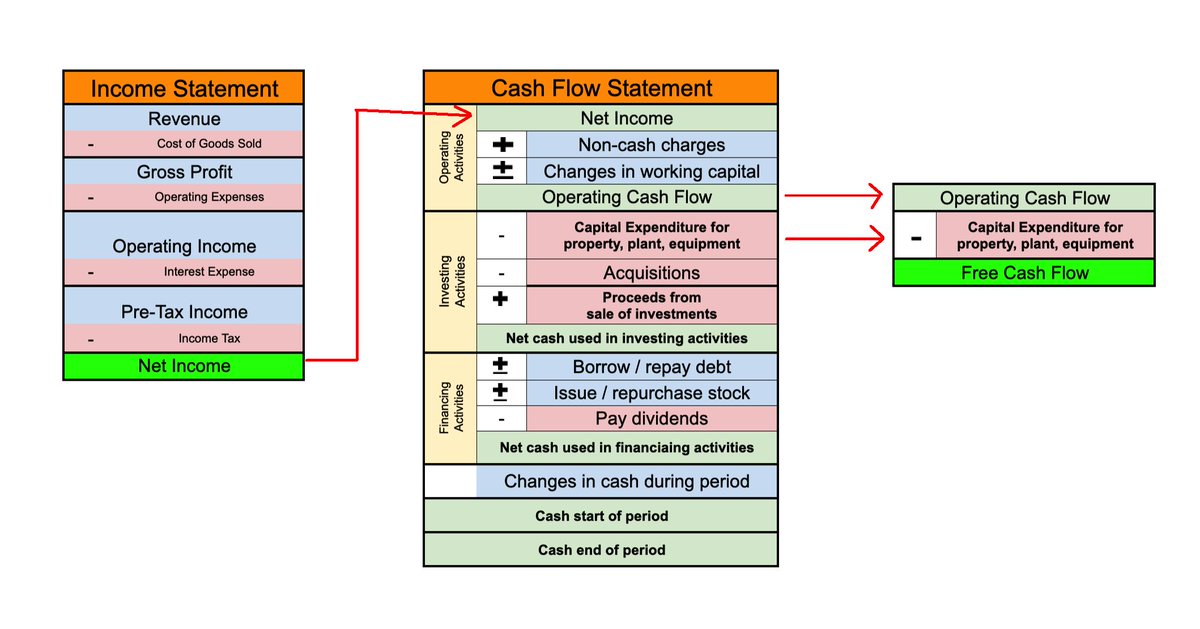 BrianFeroldi's tweet photo. Net income and free cash flow are not the same thing: https://t.co/soLqXqsbYq
