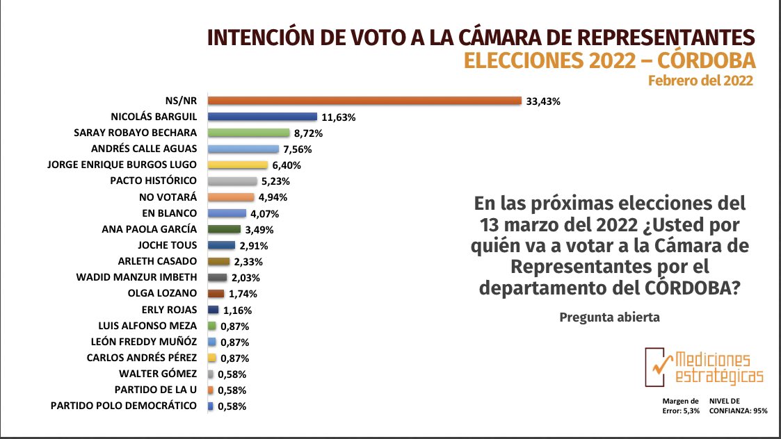 MAURICIO CASTILLA CASTRO (@pulsodeltiempo2) on Twitter photo Así está la intención de voto para Senado y Camara en el Dpto de Cordoba,según los resultados de la gran encuesta de Mediciones Estratégicas.
Los candidat@s <a href="/Lilianabitarc/">Liliana Bitar</a> y <a href="/NicolasBarguil/">Nicolas Barguil</a> puntean en la encuesta.
El NS/NR supera el 32 %. Así está la intención de voto para Senado y Camara en el Dpto de Cordoba,según los resultados de la gran encuesta de Mediciones Estratégicas.
Los candidat@s <a href="/Lilianabitarc/">Liliana Bitar</a> y <a href="/NicolasBarguil/">Nicolas Barguil</a> puntean en la encuesta.
El NS/NR supera el 32 %.