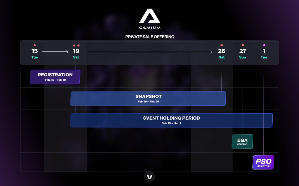 VentFinance's tweet photo. 🚨 GAMIUM PRIVATE SALE OFFERING SCHEDULE 

Gamium on VentUp 👇
https://t.co/2Y8A8pZVb2

Check out the PSO timeline! 🔽
https://t.co/YDRJIuRiut

PHASE 1: REGISTRATION (IS NOW OPEN!) 🔥

– Open: Tue, Feb. 15, 12:00 PM UTC
– Close: Sat, 19-Feb-2022, 08:00 PM UTC https://t.co/RJ5FmVRLj3
