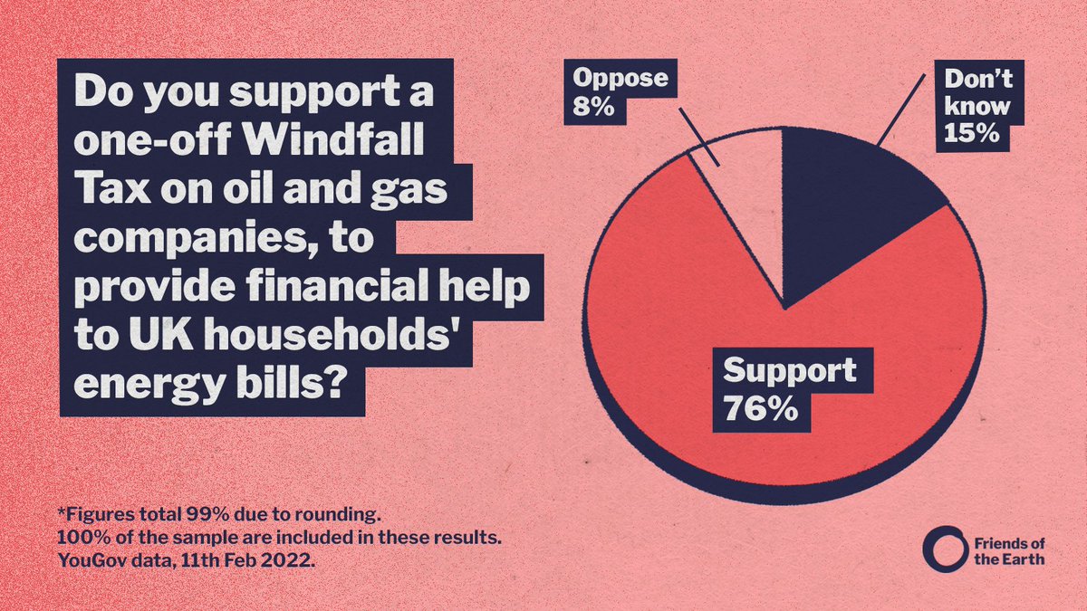 friends_earth's tweet image. Let&apos;s make it happen. Sign the petition 👇
act.friendsoftheearth.uk/petition/make-… 

#WindfallTax