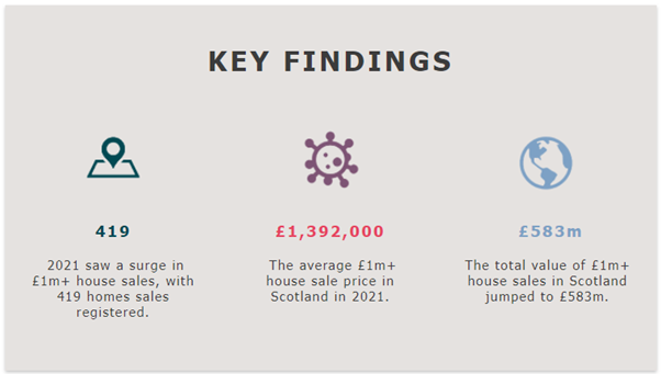RettieResearch's tweet photo. Our latest briefing on the £1m+ housing market is now out. It has increased significantly in Scotland in the aftermath of mid-2020 lockdown restrictions https://t.co/uhCl8FyunC https://t.co/TPx04vcyok