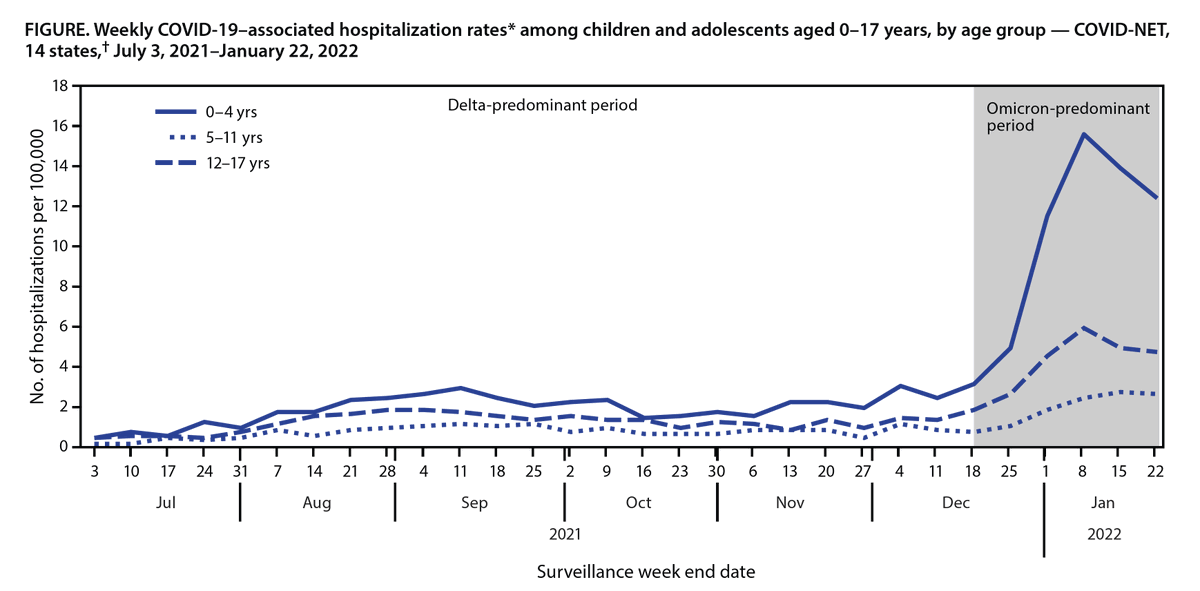EricTopol's tweet photo. New @CDCMMWR today
The US spike in Omicron wave hospitalizations among children and teens, especially for age 0-4 yrs. For age 12-17, unvaccinated accounted for 90% of hospitalizations. 
https://t.co/AMJxANN7AA https://t.co/aIGlNbE8L2