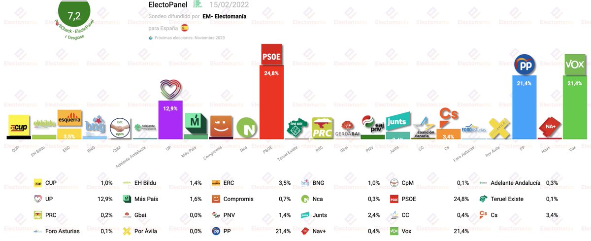 electo_mania's tweet photo. #ElectoPanel Express (15F): empate perfecto entre PP 💧 y Vox 🥦. Sube el PSOE 🌹.
Los de Abascal 🥦 se convertirían hoy, por estrecho margen sobre los populares, en primera fuerza en Madrid en las generales.
UP 🍆, en los 36.
https://t.co/D7QBX5sHsJ https://t.co/5sOwAfqpLi
