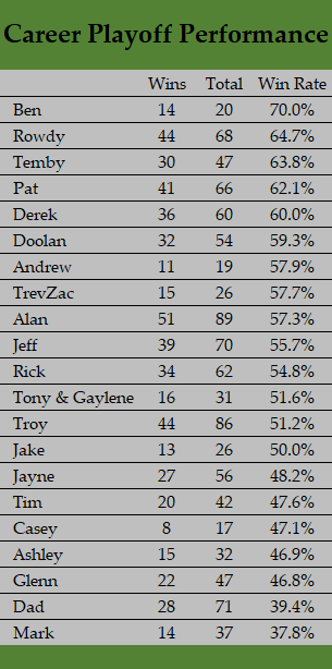 NFLrankpool's tweet photo. Lifetime stats for picks against the spread in the Rank Pool Playoffs: https://t.co/8I9MS0vDiL