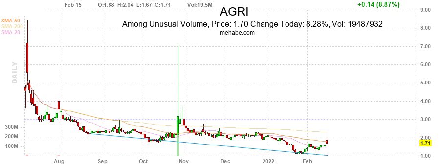TradeAllDay20's tweet photo. $AGRI https://t.co/DosyJk2y0S