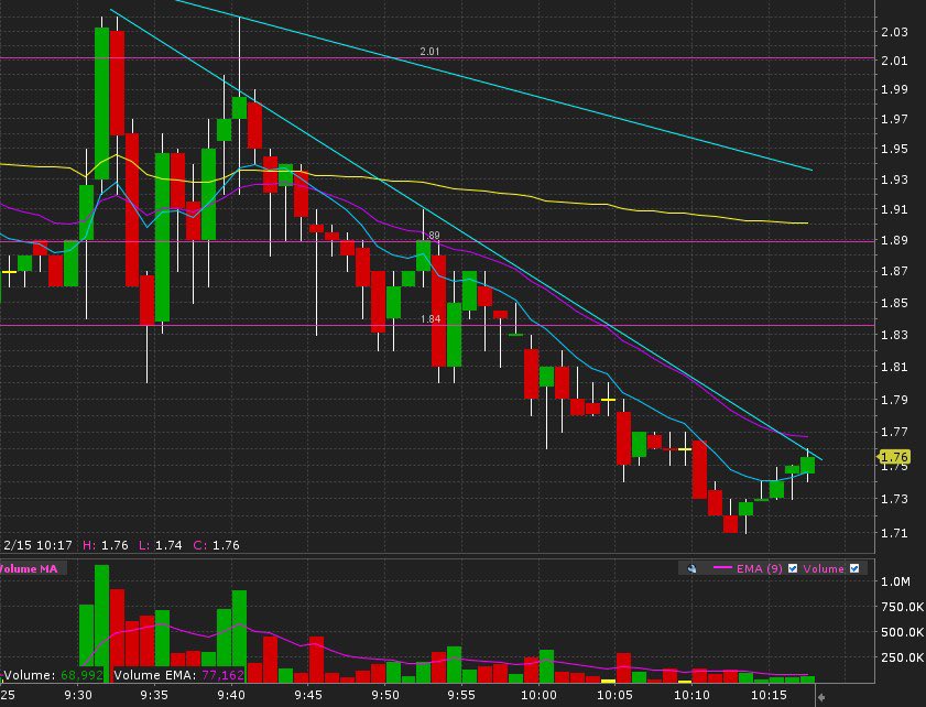 TradeAllDay20's tweet photo. $AGRI ……….. $spce $amc $tsla $bbig $clov $sklz $wish $dwac $spy https://t.co/yP8MuZJJJl