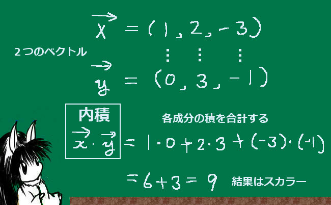 SW9By4xaGiLGmLd's tweet photo. ベクトルの内積の計算
内積の計算結果はスカラーになります。

それ以前に
「ベクトルとは何に使うのか」
という話もありそうですが、
力、速度、運動量などはベクトルで表されます。
#数学　#教育　#イラスト　#ベクトル https://t.co/kjgCX6GY2n