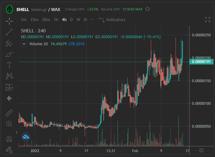 Silver_Swampfox's tweet photo. What's happening with $SHELL ⁉️ 🤔
It's almost as if people have been reading all the updates and are expecting something big...
Do you in the know?
You could be: https://t.co/LqMlAgzR7k
@GreenRabbitGame @WAX_io @nfthiveio #WAXP #WAXgames #WAXnfts #NFTgame #Shellinium #LFG https://t.co/b4DT7Y3w4u