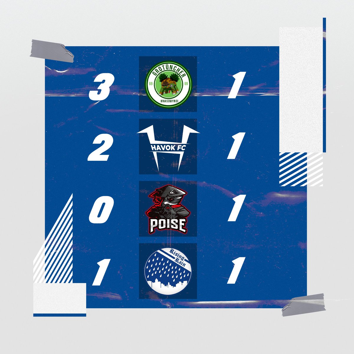 🏆 Results from <a href="/OfficialVPG/">Virtual Pro Gaming</a> last night 🏆

🏆 <a href="/VPGUK/">VPG United Kingdom</a> 
🆚 @Grotuncher 
✅ 3-1

🏆 <a href="/VPGUK/">VPG United Kingdom</a> 
🆚 <a href="/HavokFc/">Havok FC</a> 
✅ 2-0

----------------------

🏆 <a href="/VPGPremier/">VPG Esports Premier</a> 
🆚 <a href="/PoiseGaming_/">Poise Gaming</a> 
❌ 1-0

🏆 <a href="/VPGPremier/">VPG Esports Premier</a> 
🆚 <a href="/RisingRain_/">FSG Riedrode Esports</a> 
🚫 1-1

#QPR