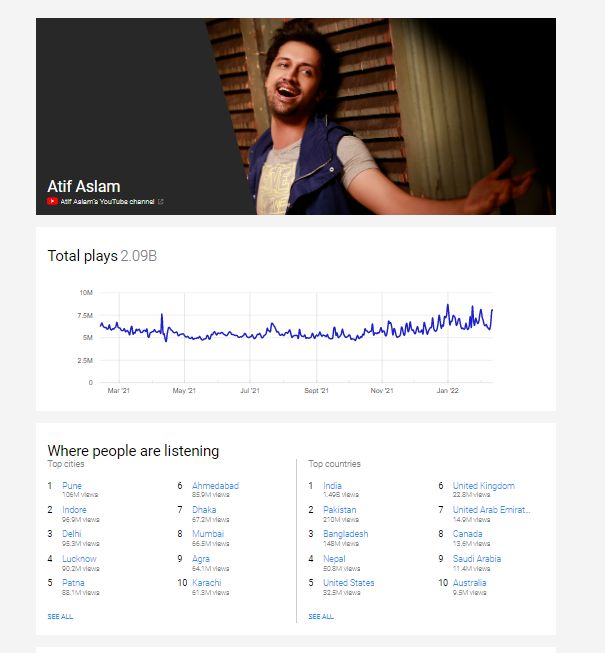 Rafaazzzzzz's tweet photo. Atif aslam got 2 billion views on YouTube last year. out of which almost 1.5 billion is from India. Imagine the craze for this guy in india.

#UnbanAtifAslam https://t.co/SV36d9PXSn