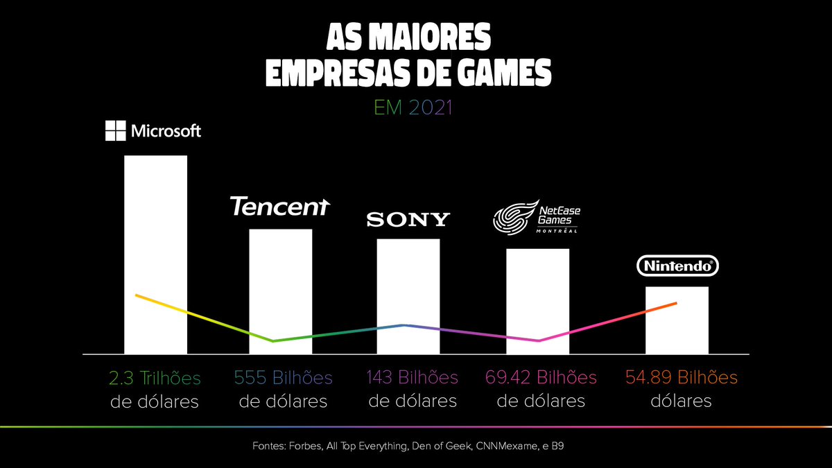 XBOX TA DOMINANDO O MUNDO!