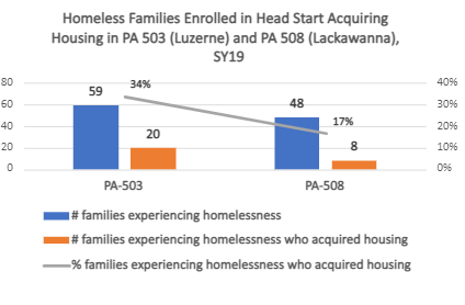 WillardPEC's tweet photo. How is PA spending its $250M on housing and $42M on homeless education? Some Head Start families are homeless - housing insecure - will these families be helped? NE PA regions in chart show families helped w/ housing. Read more at https://t.co/89X5ZCoFFl #childrencannotwait https://t.co/yEM8FjD7kL