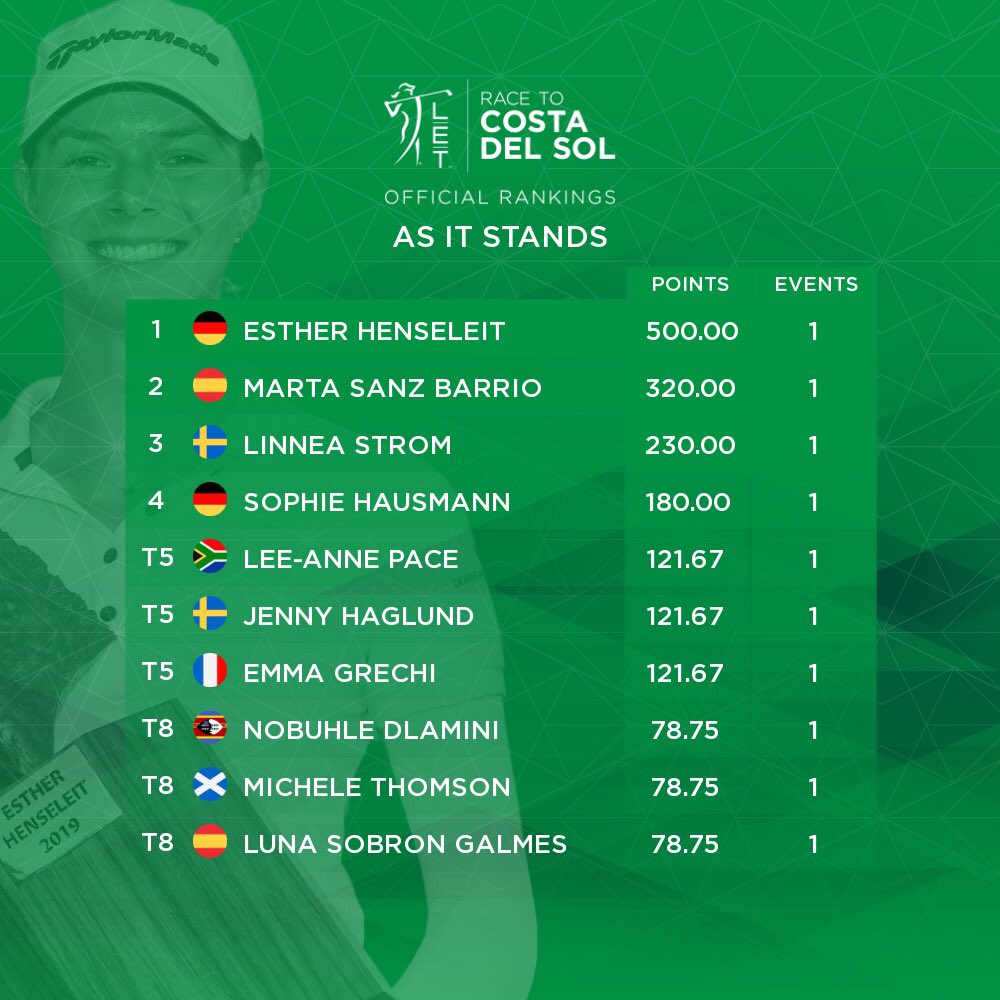 Ladies European Tour (@letgolf) on Twitter photo Esther Henseleit leads the #RaceToCostaDelSol following winning the season opening <a href="/KenyaLadiesOpen/">Magical Kenya Ladies Open</a> event ππͺπΈ
#RaiseOurGame Esther Henseleit leads the #RaceToCostaDelSol following winning the season opening <a href="/KenyaLadiesOpen/">Magical Kenya Ladies Open</a> event ππͺπΈ
#RaiseOurGame