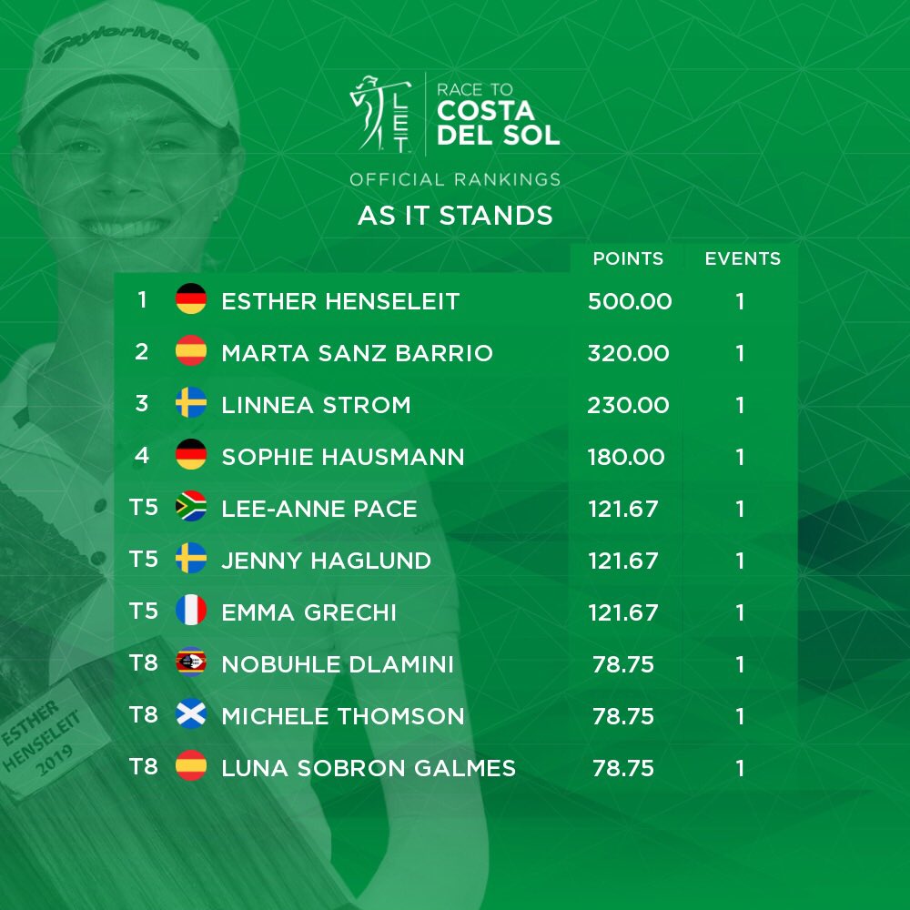 Esther Henseleit leads the #RaceToCostaDelSol following winning the season opening @KenyaLadiesOpen event 📊🇪🇸 #RaiseOurGame