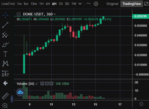 dai_wt's tweet photo. $DOME (@Everdome_io) 59倍、すごいですね。

こんなプロジェクトに初期から投資する機会をくれた $Tenset (@TenseT_io) に感謝！今後も応援し続けます。 https://t.co/2NjTkn648m