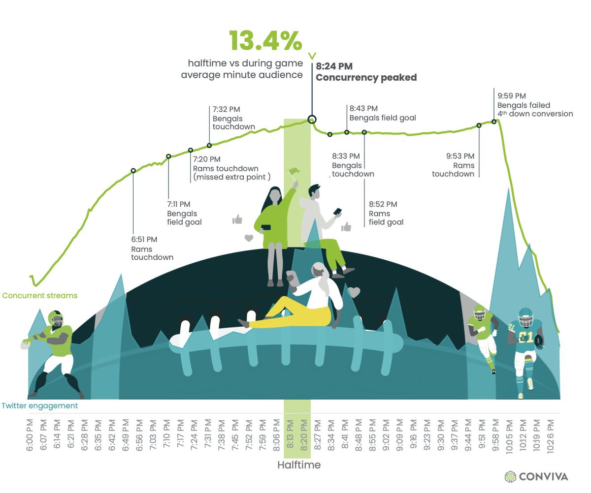 <a href="/conviva/">Conviva</a> More stats from the <a href="/conviva/">Conviva</a> #SuperBowl report that just dropped

- Viewers consumed 138 minutes per unique device
- In a 24-hour period, the <a href="/RamsNFL/">Los Angeles Rams</a> gained 291.7k  social followers, the <a href="/Bengals/">Cincinnati Bengals</a> gained 228.6k. Both teams gained 100k+ followers on TikTok
conviva.com/state-of-strea…