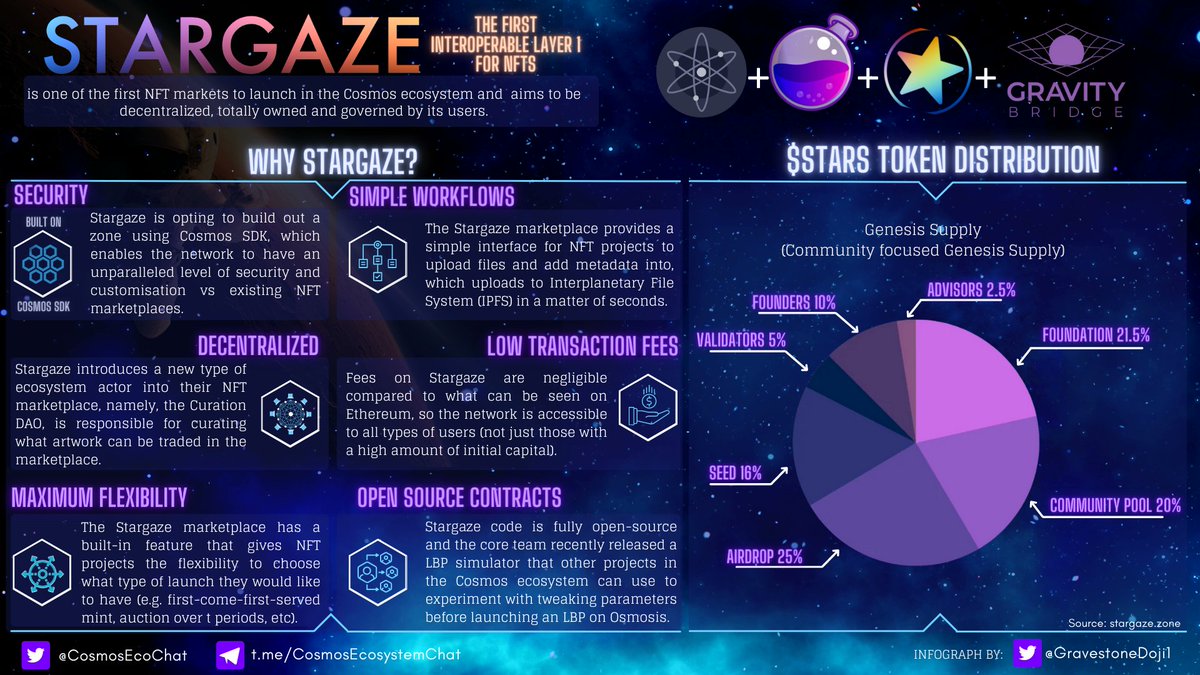 To the moon? How about, to the $STARS?

The <a href="/StargazeZone/">Stargaze ✨🔭</a> NFT market launch is coming!!! 

Stargaze is one of the first decentralized and community-owned NFT markets in Cosmos. 

🧵Here’s what we are expecting at the end of Q1 2022. 🧵