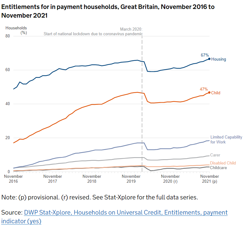 karlhandscomb's tweet photo. However, there are statistics showing entitlement to different elements of UC (over and above the Standard Allowance). 67% of claims are getting some support with their housing, but just 2.5% (!) getting help with childcare costs (when 47% have children!) https://t.co/lJAq6CyZRu