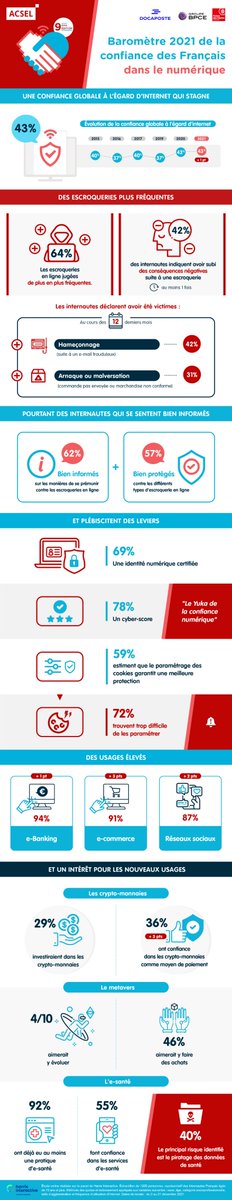 AcselDigital's tweet photo. Pour (re)découvrir les résultats de la 9ème édition du Baromètre de la #Confiance des Français dans le #numérique c'est ici ! https://t.co/eky12qlIzj