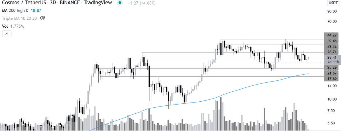 trader_mode's tweet photo. This is how I'm playing messy $ATOM chart. 
Looking good imo. Found support on 25$-26$ area, consolidating for a push higher now. 
If 29$ flips to support I'm buying. and selling the first trouble area at 32$ (confluence with 200MA on 4H). https://t.co/u8vYPzIepA