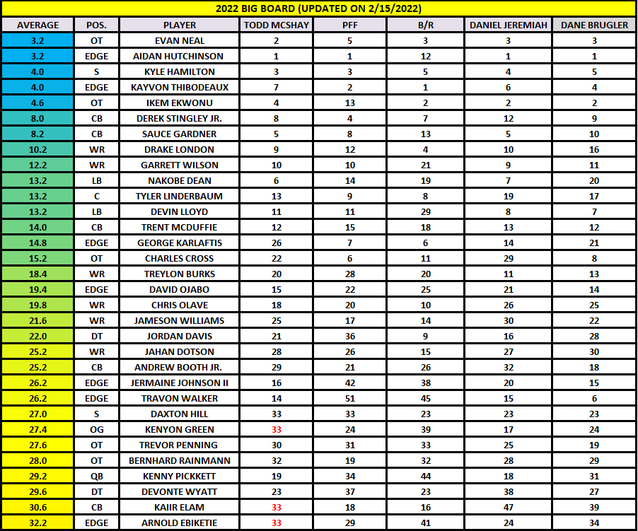 Marcus Mosher on X: Here is the consensus big board of the top-32  prospects in the 2022 NFL Draft:  / X