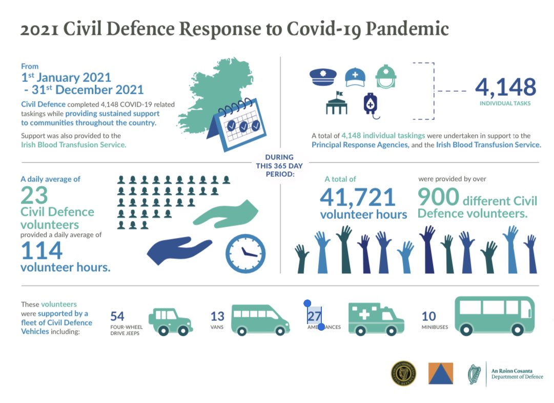 WEXCivilDefence's tweet image. Fantastic work done by Civil Defence volunteers nationwide during 2021 Covid19 response #volunteer #wexfordcivildefence70years @wexfordcoco #PROUD well done to everyone involved