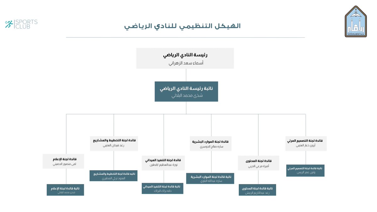 sportlclub's tweet image. لكلِ صرحٌ عظيم أعمدة يَستمد منها قوته وثباته،
يسرُنا أن نطلق لكم هيكلة النادي الرياضي المتمثلة بنخبة عظيمة من طالبات جامعة الإمام بمختلف الأقسام، اختيرت ليكون عنان السماء أُفقها، سائلين الله التوفيق والسداد وأن يكون الحظ حليفنا في كل خطوة نخطيها معكم ولكم.