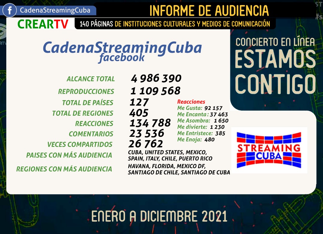 triana_alexis's tweet photo. #CubaEsCultura Conciertos En Línea de @inst_la y @CubaCultura que se trasmiten lunes a viernes por @canal_clave y #CadenaStreamingCuba alcanzan más de 4 millones 500 mil internautas de enero a diciembre 2021, y un millón 109 mil reproducciones en 125 países. Y seguimos #ElMambí https://t.co/yPTSsd4hqq