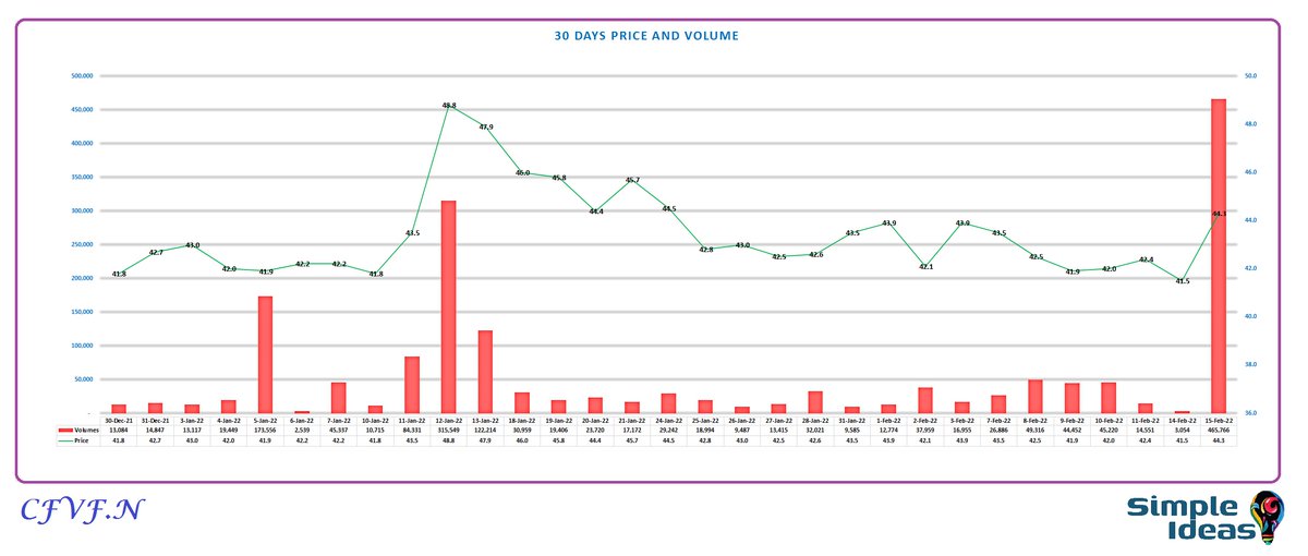 TriVesta_'s tweet image. See the 15/02/2022 TOP 15 share movements for with HIGHLY TRADE VOLUME % with comparing LAST 30/7 DAYS AVERAGE VOLUME combined with PRICE ACTION. Also, attached  #CFVF.N  30days volumes chart. Not a B/S/H recommendation.  
@DrBukkabwoi @saliya_g @crewforshoots @therealfortunex