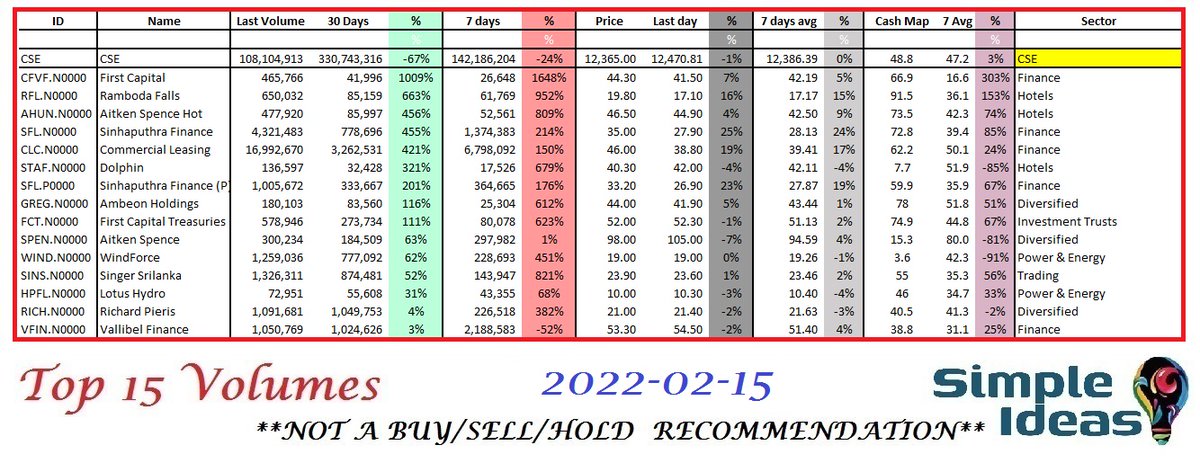 TriVesta_'s tweet image. See the 15/02/2022 TOP 15 share movements for with HIGHLY TRADE VOLUME % with comparing LAST 30/7 DAYS AVERAGE VOLUME combined with PRICE ACTION. Also, attached  #CFVF.N  30days volumes chart. Not a B/S/H recommendation.  
@DrBukkabwoi @saliya_g @crewforshoots @therealfortunex