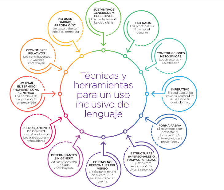 ¿Cómo podemos ser más inclusivos con el lenguaje? 🤔

Aquí una infografía buenísima que nos ayuda a escoger mejor las palabras e incluir a todo el mundo 🤗
