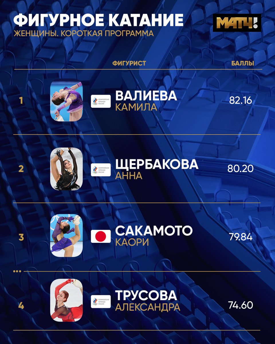 👸👸👸 НАШИ КОРОЛЕВЫ ЛЬДА! МЫ ЛУЧШИЕ ПОСЛЕ КОРОТКОЙ ПРОГРАММЫ! ЛУЧШИЕ!

Между нашими девушками вклинилась только японка

Вот они, самые сильные фигуристки планеты. И они еще раз показали это миру! А дальше просто сделайте красиво в произвольной, девчонки 😉

Мы вас ЛЮБИМ 😍