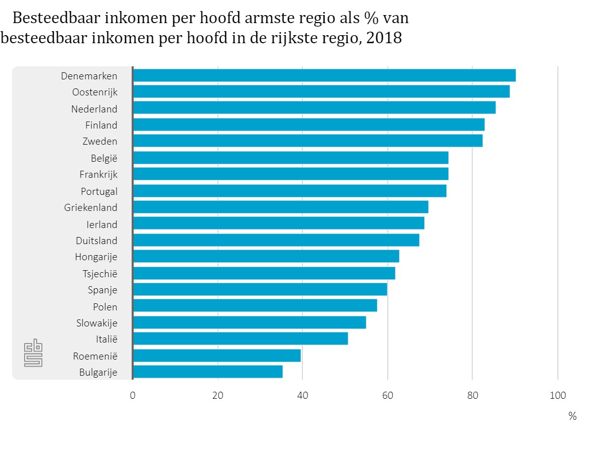 Het gemiddeld inkomen in de armste regio van Nederland (Groningen) is 14% lager dan het gemiddeld inkomen in de rijkste regio (Noord-Holland). De regionale inkomensverschillen in Nederland behoren daarmee tot de laagste van de EU