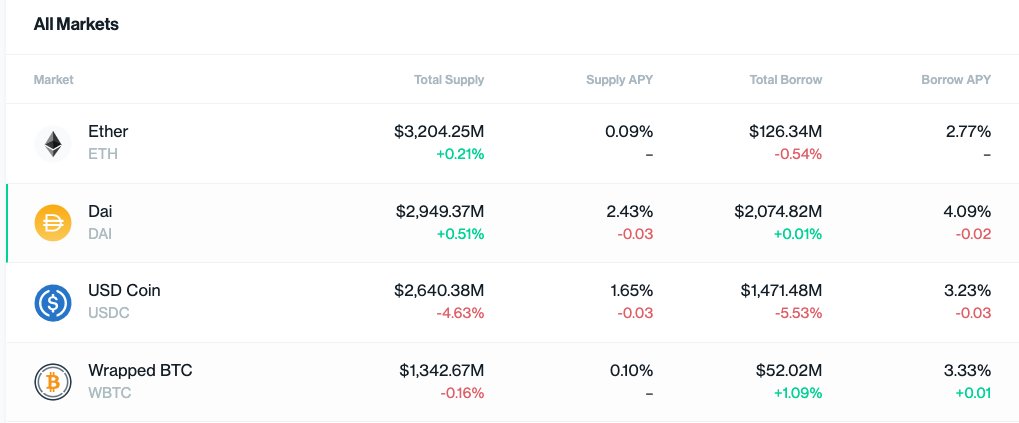 deLeyritzluc's tweet image. DeFi did not replace the middleman.

Well, it actually did but the fees are still there which defeats the purpose (partially, I know there's more to it than price)

Nowhere is it clearer than lending e.g. the spread on @compoundfinance 

@MorphoLabs is about to change that 👇