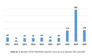 PrIL_Blog's tweet photo. A Boost in the Number of European Small Claims Procedures before Spanish Courts: A Collateral Effect of the Massive Number of Applications for European Payment Orders? https://t.co/kg52rtuUgE https://t.co/ckJb5tOcq8