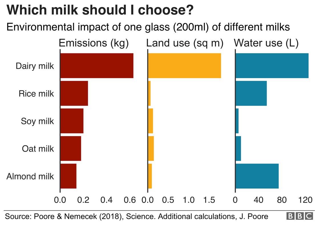 I now get my oat milk delivered by the milk float, in glass bottles.
No cows were kicked in producing it.
And its environmental impact is MUCH smaller than dairy's.
