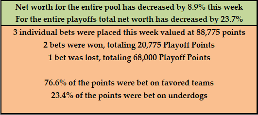NFLrankpool's tweet photo. Super Bowl Summary

The entire pool had a successful prediction rate of 67% against the spread this week, and 55% for the entire playoffs.

For total net worth, only 2018 was worse. Finishing with 16 broke players is a record. https://t.co/bnlKrvTs63