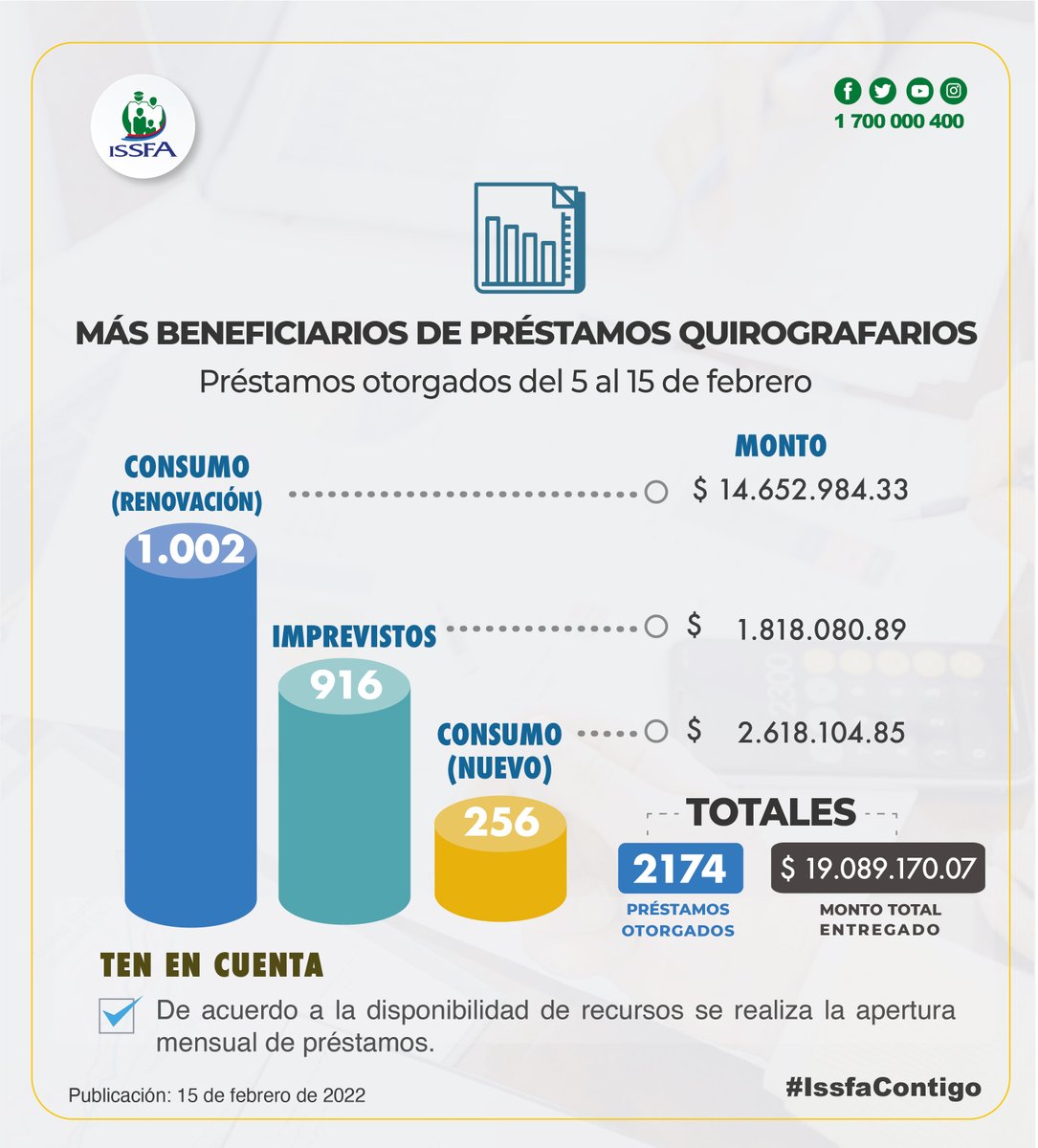 ISSFA_ECUADOR's tweet photo. 📊 #ElDato | Del 5 al 15 de febrero de 2022, hemos otorgado más de 2.100 préstamos quirografarios https://t.co/QjMSvgMczW