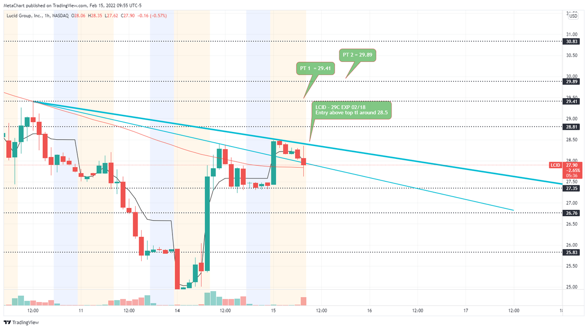 MetachartAI's tweet photo. $LCID - 29C EXP 02/18, Entry + PT's on the chart
Follow for more free trade ideas
Server link in bio
#tradesignals #options #freealerts https://t.co/cFKqgEctvL