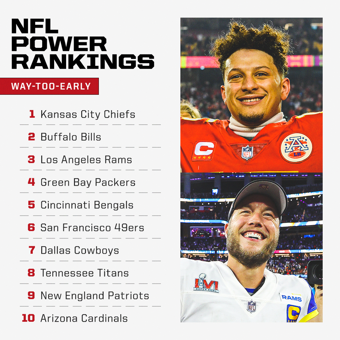 espn's tweet photo. The Rams won the Super Bowl, but the Chiefs hold the top spot in our way-too-early power rankings for next season 👀

Full rankings: https://t.co/RzX62yd8ro https://t.co/9cDn5PazxT