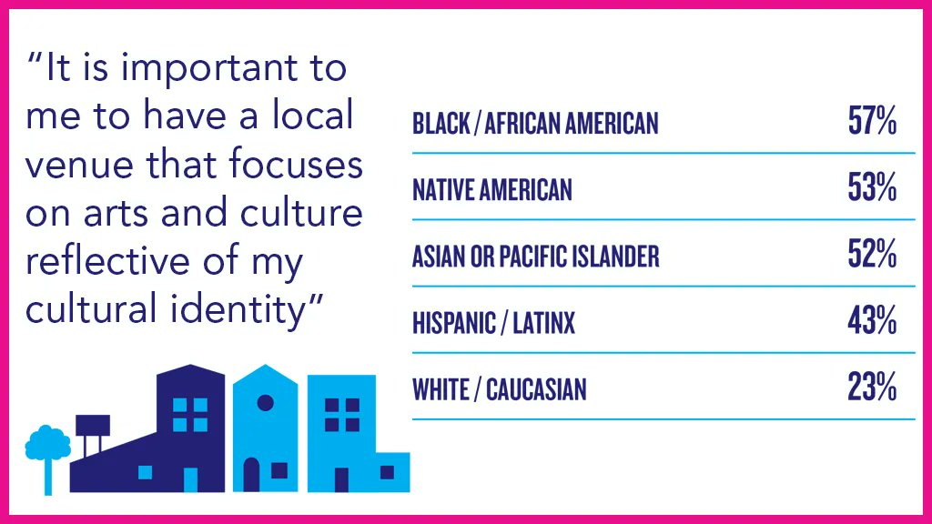 CultureTrack's tweet photo. Many BIPOC respondents value cultural experiences from local venues that reflect their identity.
#CultureTrack #CCTTstudy @LaPlacaCohen @SloverLinett #LocalVenues #artsandculture #culturalidentity #thisisimportant https://t.co/O9miQwnJll