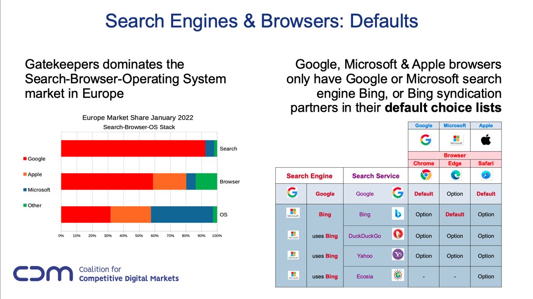 mojeek's tweet image. and urge @vestager, @cedric_o &amp;amp; @ThierryBreton to encourage competition &amp;amp; innovation against challengers to Google, Microsoft and Apple, including 4 search engine companies in #CompDM

Together Gatekeepers control browser and search choice, the way that sits them ...