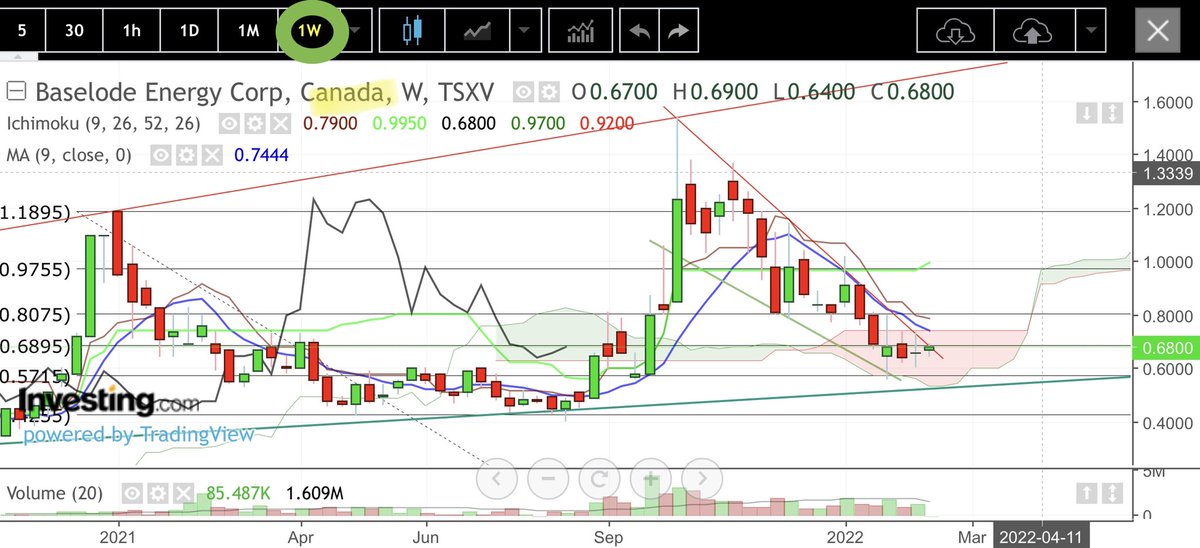 ArnaudLisle's tweet photo. 🇨🇦#BaselodeE (#nuclear) Weekly:
About to break out of its #FallingWedge from the top by performing (?) a #TowerBottom?
🧐

#Find #atomic #URNM #URA https://t.co/wtEf4jh6iV