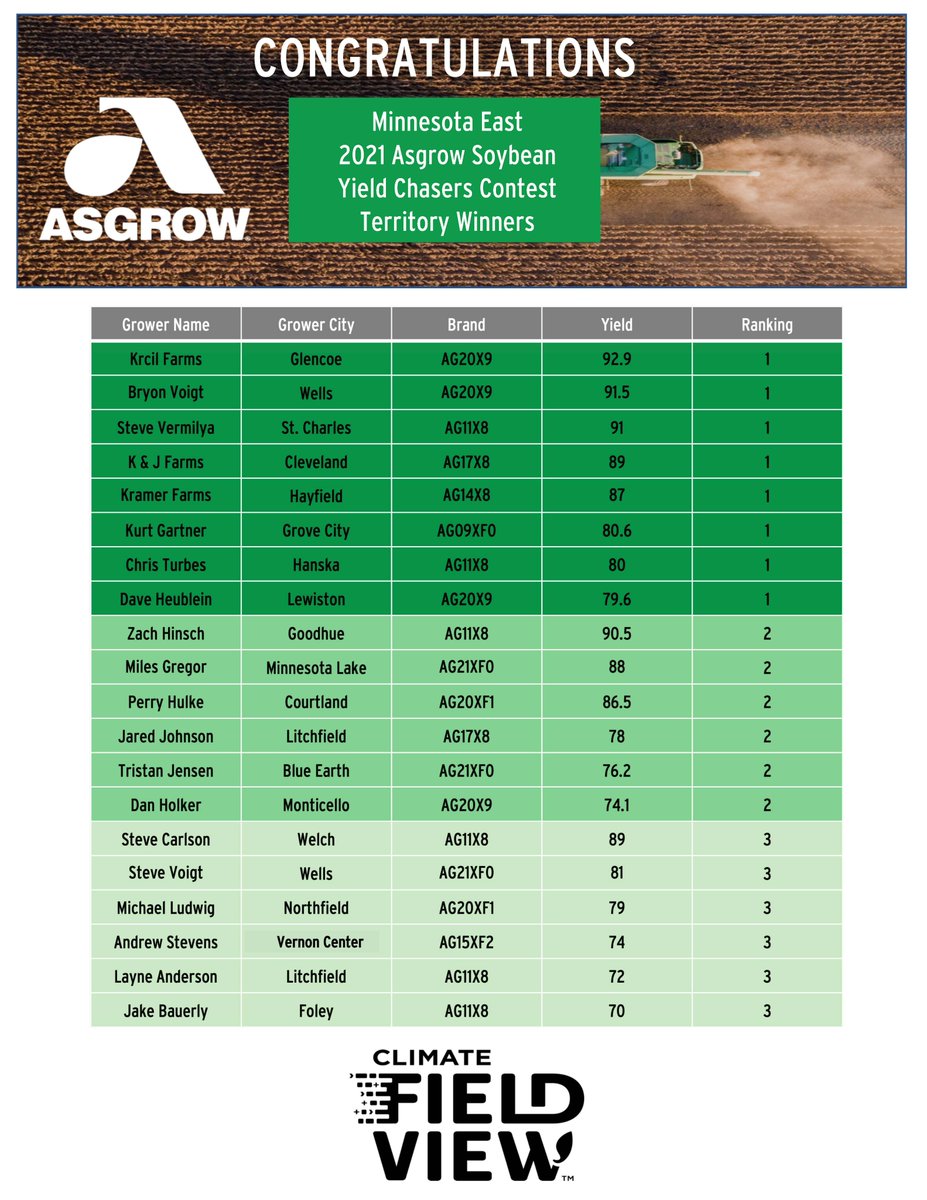 Congratulations to our 2021 Minnesota East Asgrow Yield Chaser Winners! #YieldChasers21 #OneMoreBushel