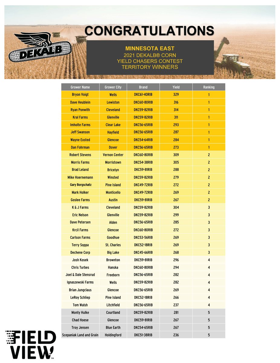 Congratulations to our 2021 Minnesota East Yield Chaser Winners! #YieldChasers21 #WinningHasRoots