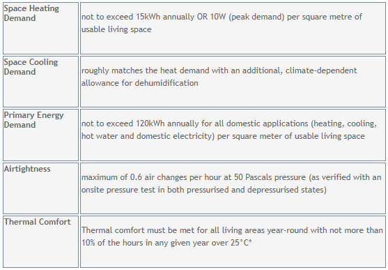 InsulspanSIPS's tweet photo. Curious to know what it would take to design and build a passive house? Check out this list of certification criteria. https://t.co/E2xbDUHFY5
#passivehouse https://t.co/rr8944fky9