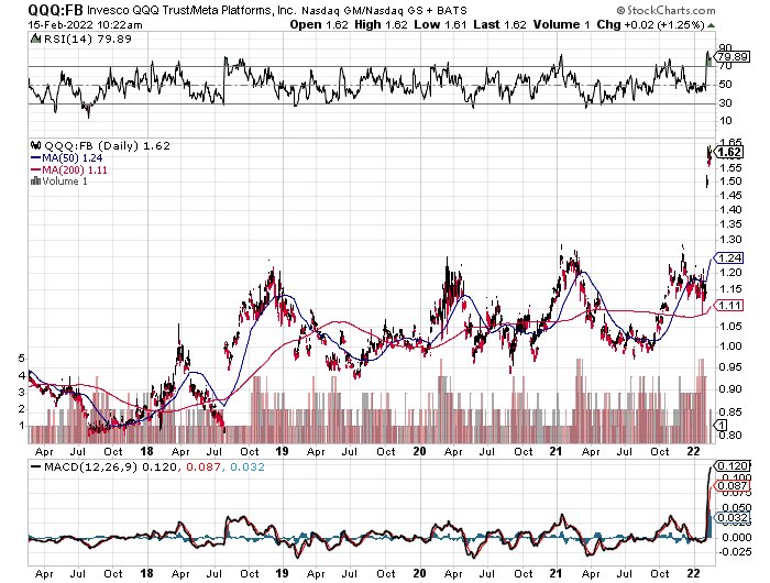 bathtimex's tweet image. 5-year chart of QQQ to $FB ratio.