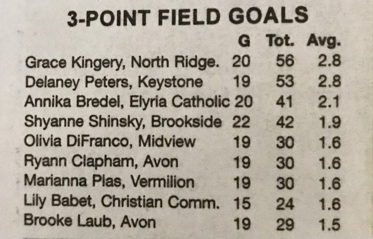 Lorain County 3 point leaders 🏀🏀🏀‼️<a href="/ShyanneShinsky/">shyanne shinsky</a> <a href="/GarryShinsky/">Garry Shinsky</a> <a href="/SportsKee1/">KeeOnSports</a>