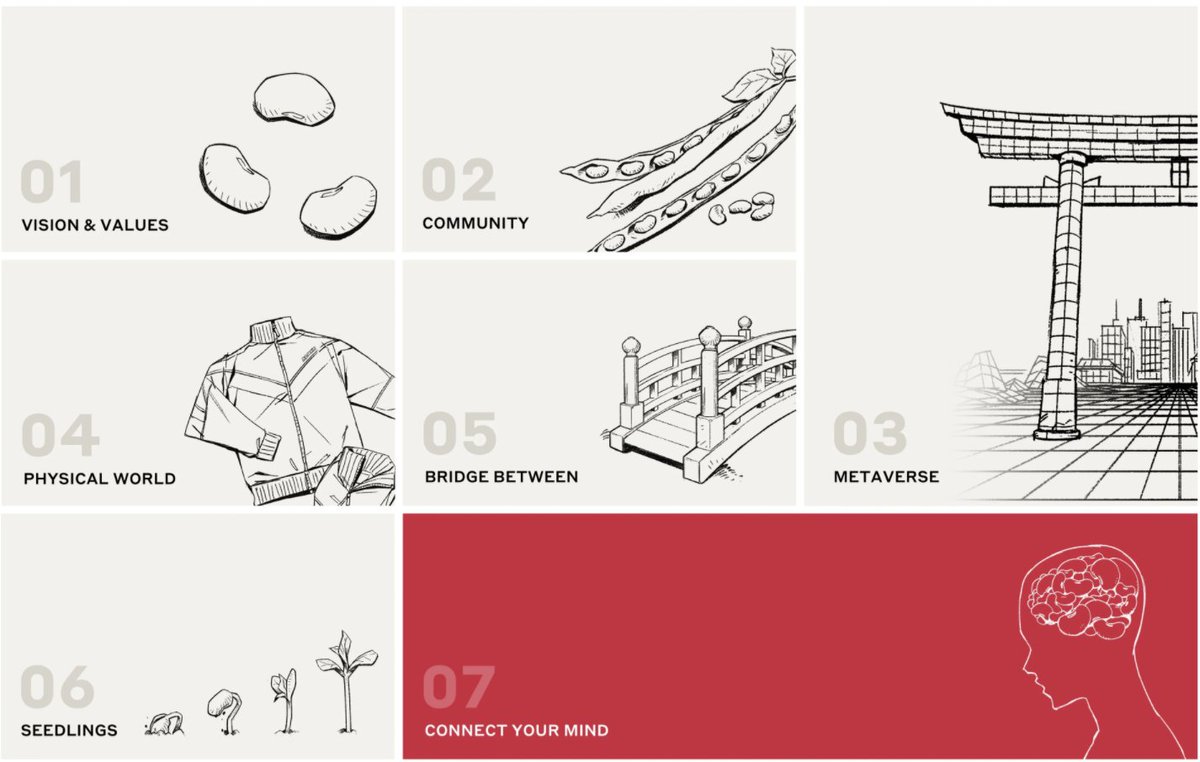 来自🥷忍者岛，忍者1月分享优质NFT项目👇
Azuki （Beans）@AzukiZen  

👍红豆，画风和形式都很不错，项目愿景——“在元宇宙打造一个最大的、由社群拥有的去中心化品牌。”
💰分享价格到最高利润有十几倍