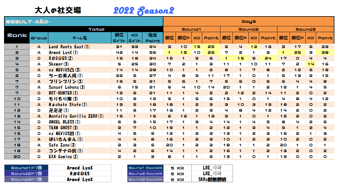 pubgmtaka's tweet image. 大人の社交場Day3予選ラウンドが終了致しました。
ラウンド9の選択によって明暗が出たチームも居たように思えます。

各ブロック5位までがDay4からKINGグループへ。
各ブロック6位からがQueenグループとなります。
ロースターは後日発表致します。

各グループ優勝目指してください！

#大人の社交場